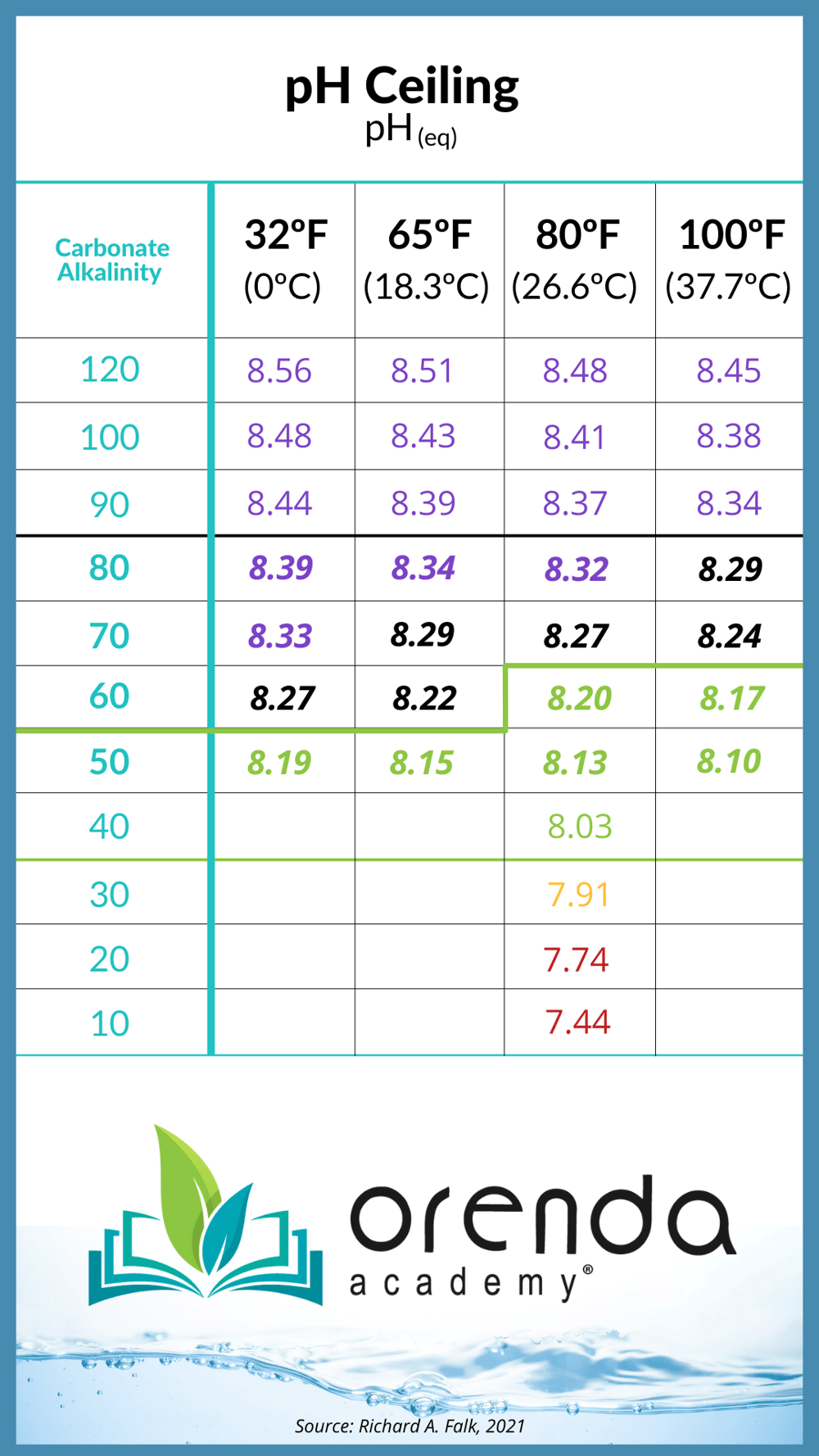 Total Alkalinity vs. pH, and their roles in water chemistry